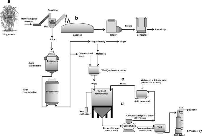 Ethanol Manufacturers and Suppliers in France